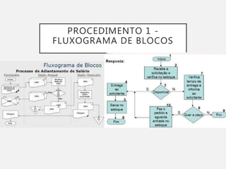 PROCEDIMENTO 1 -
FLUXOGRAMA DE BLOCOS
 