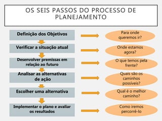 OS SEIS PASSOS DO PROCESSO DE
PLANEJAMENTO
Definição dos Objetivos
Verificar a situação atual
Desenvolver premissas em
relação ao futuro
Analisar as alternativas
de ação
Escolher uma alternativa
Implementar o plano e avaliar
os resultados
Para onde
queremos ir?
Onde estamos
agora?
O que temos pela
frente?
Quais são os
caminhos
possíveis?
Qual é o melhor
caminho?
Como iremos
percorrê-lo
 