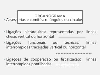ORGANOGRAMA
• Assessorias e comitês: retângulos ou círculos
• Ligações hierárquicas: representadas por linhas
cheias vertical ou horizontal
• Ligações funcionais ou técnicas: linhas
interrompidas tracejadas vertical ou horizontal
-----------------------
• Ligações de cooperação ou fiscalização: linhas
interrompidas pontilhadas ............................
 