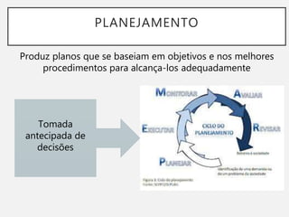 PLANEJAMENTO
Produz planos que se baseiam em objetivos e nos melhores
procedimentos para alcança-los adequadamente
Tomada
antecipada de
decisões
 