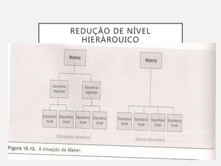 REDUÇÃO DE NÍVEL
HIERÁRQUICO
 