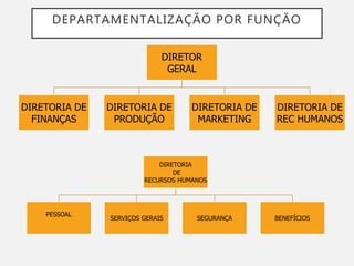 DEPARTAMENTALIZAÇÃO POR FUNÇÃO
DIRETOR
GERAL
DIRETORIA DE
FINANÇAS
DIRETORIA DE
PRODUÇÃO
DIRETORIA DE
MARKETING
DIRETORIA DE
REC HUMANOS
DIRETORIA
DE
RECURSOS HUMANOS
PESSOAL
SERVIÇOS GERAIS SEGURANÇA BENEFÍCIOS
 