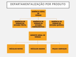 DEPARTAMENTALIZAÇÃO POR PRODUTO
GERÊNCIA GERAL
DE
VENDAS
GERÊNCIA DE
VENDAS DA
DIVISÃO TÊXTIL
GERÊNCIA DE
VENDAS DA
DIVISÃO
FARMACÊUTICA
GERÊNCIA DE
VENDAS DA
DIVISÃO QUÍMICA
GERENTE GERAL DE
VENDAS
VEÍCULOS NOVOS VEÍCULOS USADOS PEÇAS E SERVIÇOS
 
