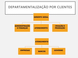 DEPARTAMENTALIZAÇÃO POR CLIENTES
GERENTE GERAL
ADMINISTRAÇÃO
E FINANÇAS ATENDIMENTO
CRIAÇÃO E
PRODUÇÃO
ATENDIMENTO
EMPRESAS
BANCOS
GOVERNO
 