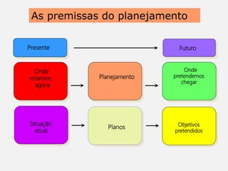 As premissas do planejamento
Presente Futuro
Onde
estamos
agora
Situação
atual
Planejamento
Planos
Onde
pretendemos
chegar
Objetivos
pretendidos
 