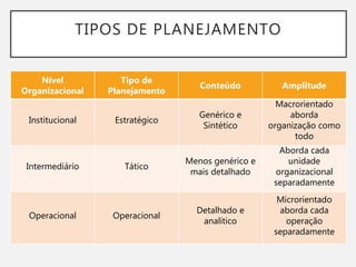 TIPOS DE PLANEJAMENTO
Nível
Organizacional
Tipo de
Planejamento
Conteúdo Amplitude
Institucional Estratégico
Genérico e
Sintético
Macrorientado
aborda
organização como
todo
Intermediário Tático
Menos genérico e
mais detalhado
Aborda cada
unidade
organizacional
separadamente
Operacional Operacional
Detalhado e
analítico
Microrientado
aborda cada
operação
separadamente
 