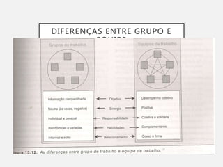 DIFERENÇAS ENTRE GRUPO E
EQUIPE
 