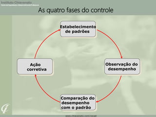 Estabelecimento
de padrões
Ação
corretiva
Observação do
desempenho
Comparação do
desempenho
com o padrão
As quatro fases do controle
 