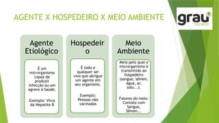 AGENTE X HOSPEDEIRO X MEIO AMBIENTE
Agente
Etiológico
É um
microrganismo
capaz de
produzir
infecção ou um
agravo à Saúde.
Exemplo: Vírus
da Hepatite B
Hospedeir
o
É todo e
qualquer ser
vivo que abrigue
um agente em
seu organismo.
Exemplo:
Pessoas não
vacinadas
Meio
Ambiente
Meio pelo qual o
microrganismo é
transmitido ao
hospedeiro
(sangue, sêmen,
água, ar,
solo...).
Fatores do meio:
Contato com
Sangue,
Sêmen...
 