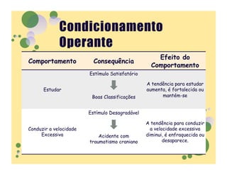 Efeito do
Comportamento             Consequência
                                                  Comportamento
                        Estímulo Satisfatório

                                                A tendência para estudar
      Estudar                                   aumenta, é fortalecida ou
                         Boas Classificações          mantém-se


                        Estímulo Desagradável

                                                A tendência para conduzir
Conduzir a velocidade                             a velocidade excessiva
     Excessiva              Acidente com        diminui, é enfraquecida ou
                        traumatismo craniano            desaparece.
 
