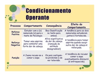 Efeito do
Processo   Comportamento          Consequência
                                                       Comportamento
            Estudar com a (o)   Boa Classificação A tendência para os dois
Reforço
           namorada (o) para o     no teste para      namorados estudarem
Positivo
           teste de Psicologia         ambos.          juntos é fortalecida.
                                Alívio significativo
                                                     A tendência para tomar
            Tomar uma aspirina da dor de cabeça
Reforço                                               aspirina quando surgir
            para combater uma       (remoção do
Negativo                                              outra dor de cabeça é
           forte dor de cabeça.       estímulo
                                                            reforçada.
                                  desagradável)

                                                     A tendência de recusar
           A Joana recusa-se a   Os pais castigam-
                                                          comer a sopa
 Punição      comer a sopa       na proibindo-a de
                                                     eventualmente diminuirá
                                   ver televisão.
                                                        (é enfraquecida).
 