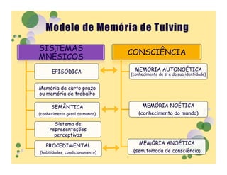 SISTEMAS
                                 CONSCIÊNCIA
MNÉSICOS
      EPISÓDICA                    MEMÓRIA AUTONOÉTICA
                                 (conhecimento de si e da sua identidade)


Memória de curto prazo
ou memória de trabalho

      SEMÂNTICA                        MEMÓRIA NOÉTICA
(conhecimento geral do mundo)        (conhecimento do mundo)

       Sistema de
     representações
       perceptivas

   PROCEDIMENTAL                     MEMÓRIA ANOÉTICA
(habilidades, condicionamento)    (sem tomada de consciência)
 