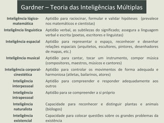 Gardner – Teoria das Inteligências Múltiplas
Inteligência lógico-
matemática
Aptidão para raciocinar, formular e validar hipóteses (prevalece
nos matemáticos e cientistas)
Inteligência linguística Aptidão verbal, as subtilezas do significado; assegura a linguagem
verbal e escrita (poetas, escritores e linguistas)
Inteligência espacial Aptidão para representar o espaço, reconhecer e desenhar
relações espaciais (arquitetos, escultores, pintores, desenhadores
de mapas, etc.)
Inteligência musical Aptidão para cantar, tocar um instrumento, compor música
(compositores, maestros, músicos e cantores)
Inteligência corporal-
cinestética
Aptidão para controlar os movimentos de forma adequada e
harmoniosa (atletas, bailarinos, atores)
Inteligência
interpessoal
Aptidão para compreender e responder adequadamente aos
outros
Inteligência
intrapessoal
Aptidão para se compreender a si próprio
Inteligência
naturalista
Capacidade para reconhecer e distinguir plantas e animais
(biólogos)
Inteligência
existencial
Capacidade para colocar questões sobre os grandes problemas da
existência
 