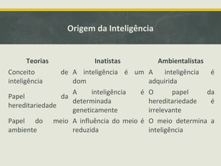 Origem da Inteligência
Teorias Inatistas Ambientalistas
Conceito de
inteligência
A inteligência é um
dom
A inteligência é
adquirida
Papel da
hereditariedade
A inteligência é
determinada
geneticamente
O papel da
hereditariedade é
irrelevante
Papel do meio
ambiente
A influência do meio é
reduzida
O meio determina a
inteligência
 
