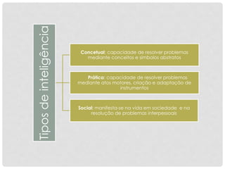 Tiposdeinteligência Concetual: capacidade de resolver problemas
mediante conceitos e símbolos abstratos
Prática: capacidade de resolver problemas
mediante atos motores, criação e adaptação de
instrumentos
Social: manifesta-se na vida em sociedade e na
resolução de problemas interpessoais
 