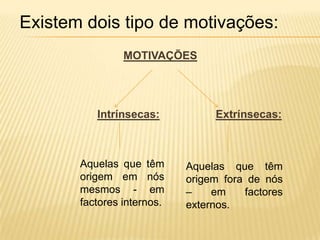 Existem dois tipo de motivações:MOTIVAÇÕES Intrínsecas:Extrínsecas:     Aquelas que têm origem em nós mesmos - em factores internos.Aquelas que têm origem fora de nós – em factores externos.