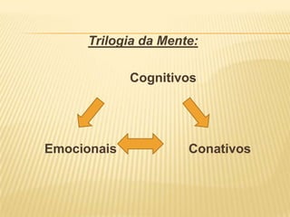 Trilogia da Mente:   Cognitivos  EmocionaisConativos