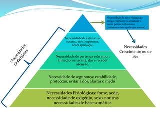 Necessidade de estima: ter 
sucesso, ser competente, 
obter aprovação 
Necessidade de auto-realização: 
atingir, perfazer ou atualizar o 
nosso potencial humano 
(tornarmo-nos aquilo que somos) 
Necessidade de pertença e de amor: 
afiliação, ser aceite, dar e receber 
atenção. 
Necessidade de segurança: estabilidade, 
protecção, evitar a dor, afastar o medo 
Necessidades Fisiológicas: fome, sede, 
necessidade de oxigénio, sexo e outras 
necessidades de base somática 
Necessidades 
Crescimento ou de 
Ser 
 