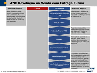 SAP AG 2004, Title of Presentation, Speaker Name / 10
J78: Devolução na Venda com Entrega Futura
Cenário de Negócio Cliente Fornecedor Cenário de Negócio
Neste processo o cliente
devolve produtos com defeito
para o fornecedor. As
devolução são acompanhadas
da nota fiscal do cliente. O
cliente recebe um crédito por
esta devolução.
Para cancelar o processo de
vendas iniciado pela ordem
VEF existe a solicitação de nota
de crédito YVFD.
Solicitação de Nota de Crédito
YVFD
Nota de Crédito
A inspeção de qualidade é
realizada assim que os
produtos são recebidos de
volta e lançados no estoque de
devolução.
Ordem de Retorno YVRD
Recebimento de mercadoria
Remessa
Os produtos retornados não
são lançados automaticamente
em estoque bloqueado (
contanto que o bloco J49 não
tenha sido instalado ). Você
deve fazer isto manualmente e
lançar produtos aprovados no
estoque de uso irrestrito e os
produtos rejeitados no estoque
bloqueado.
Inspeção de qualidade
Transferência para estoque de
uso irrestrito
Para retornar os produtos
entregues no processo iniciado
pela ordem VEFR existe a
ordem de retorno YVRD.
 