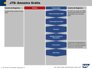 SAP AG 2004, Title of Presentation, Speaker Name / 18
J78: Amostra Grátis
Cenário de Negócios Cliente Fornecedor Cenário de Negócios
Na ordem de vendas tipo YBAG
os itens pertencentes a ela são
classificados como amostras
grátis.
O cliente aceita receber amostra
grátis.
Ordem de Vendas YBAG
Remessa
Registro de Saída de
Mercadoria
Faturamento
Confirmação da Ordem
O documento de faturamento é
gerado com os lançamentos em
FI e CO, bem como os impostos
relevantes a esta operação.
Nota Fiscal
 