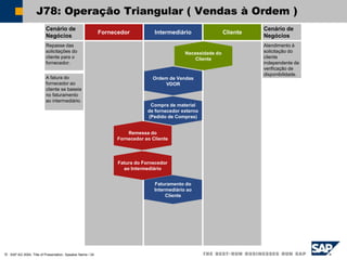 SAP AG 2004, Title of Presentation, Speaker Name / 24
Cenário de
Negócios
Fornecedor Intermediário Cliente
Cenário de
Negócios
Repasse das
solicitações do
cliente para o
fornecedor.
A fatura do
fornecedor ao
cliente se baseia
no faturamento
ao intermediário.
Atendimento à
solicitação do
cliente
independente de
verificação de
disponibilidade.
Necessidade do
Cliente
Fatura do Fornecedor
ao Intermediário
Faturamento do
Intermediário ao
Cliente
Compra de material
de fornecedor externo
(Pedido de Compras)
Remessa do
Fornecedor ao Cliente
J78: Operação Triangular ( Vendas à Ordem )
Ordem de Vendas
VDOR
 