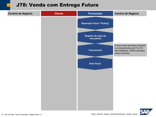 SAP AG 2004, Title of Presentation, Speaker Name / 9
Cenário de Negócio Cliente Fornecedor Cenário de Negócio
O documento de fatura é gerado
e os lançamentos em FI e CO
são realizados. ICMS é lançado
neste momento.
J78: Venda com Entrega Futura
Faturamento
Registro de saída de
mercadoria
Separação Física “Picking”
Nota Fiscal
 