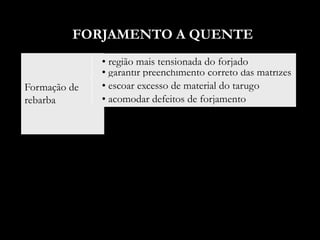 Formação de
rebarba
• garantir preenchimento correto das matrizes
• acomodar defeitos de forjamento
• escoar excesso de material do tarugo
• região mais tensionada do forjado
FORJAMENTO A QUENTE
 