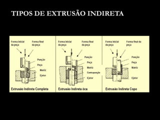 TIPOS DE EXTRUSÃO INDIRETA
 