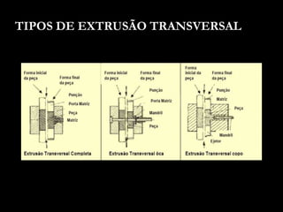 TIPOS DE EXTRUSÃO TRANSVERSAL
 