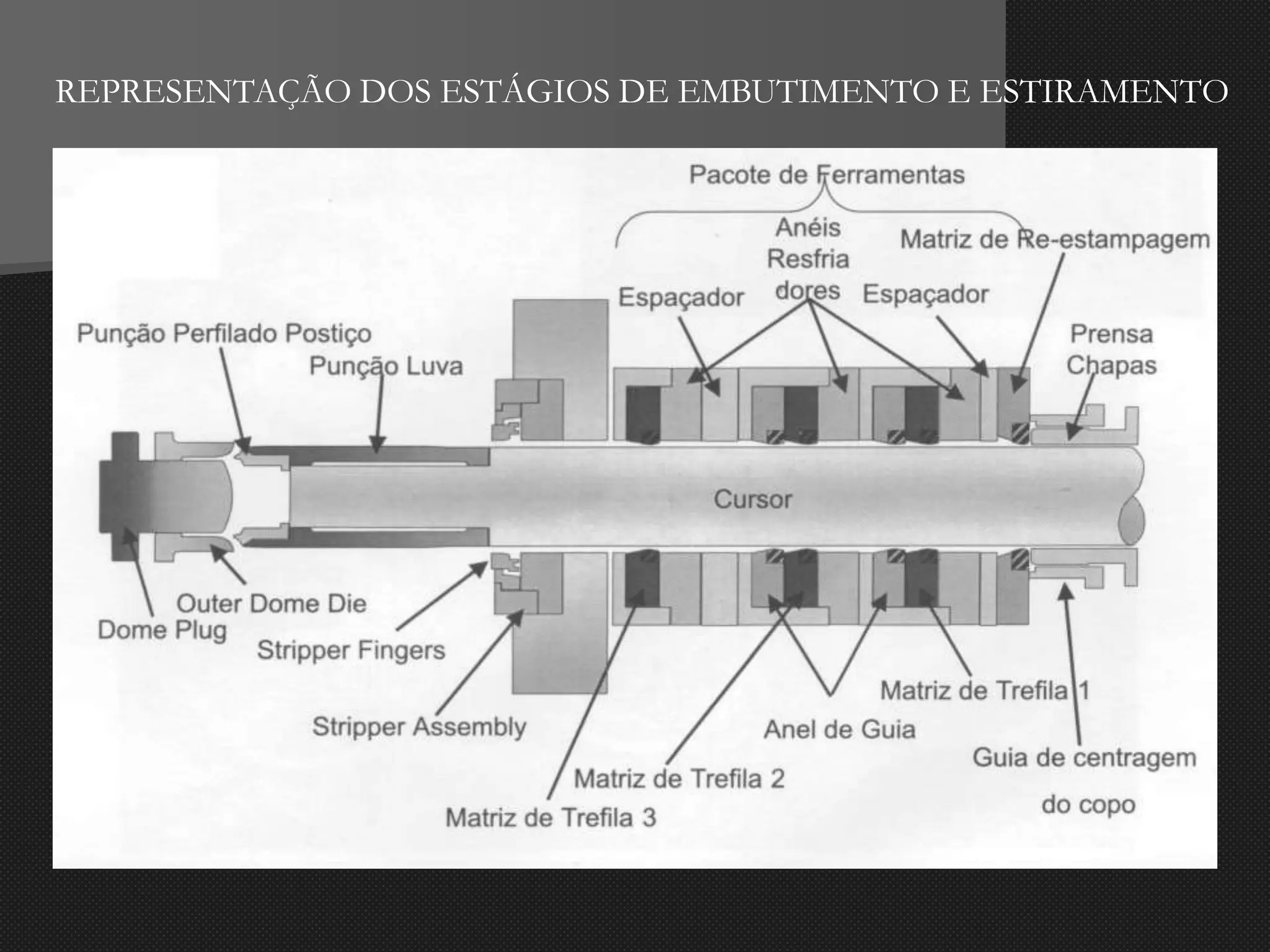 REPRESENTAÇÃO DOS ESTÁGIOS DE EMBUTIMENTO E ESTIRAMENTO
 