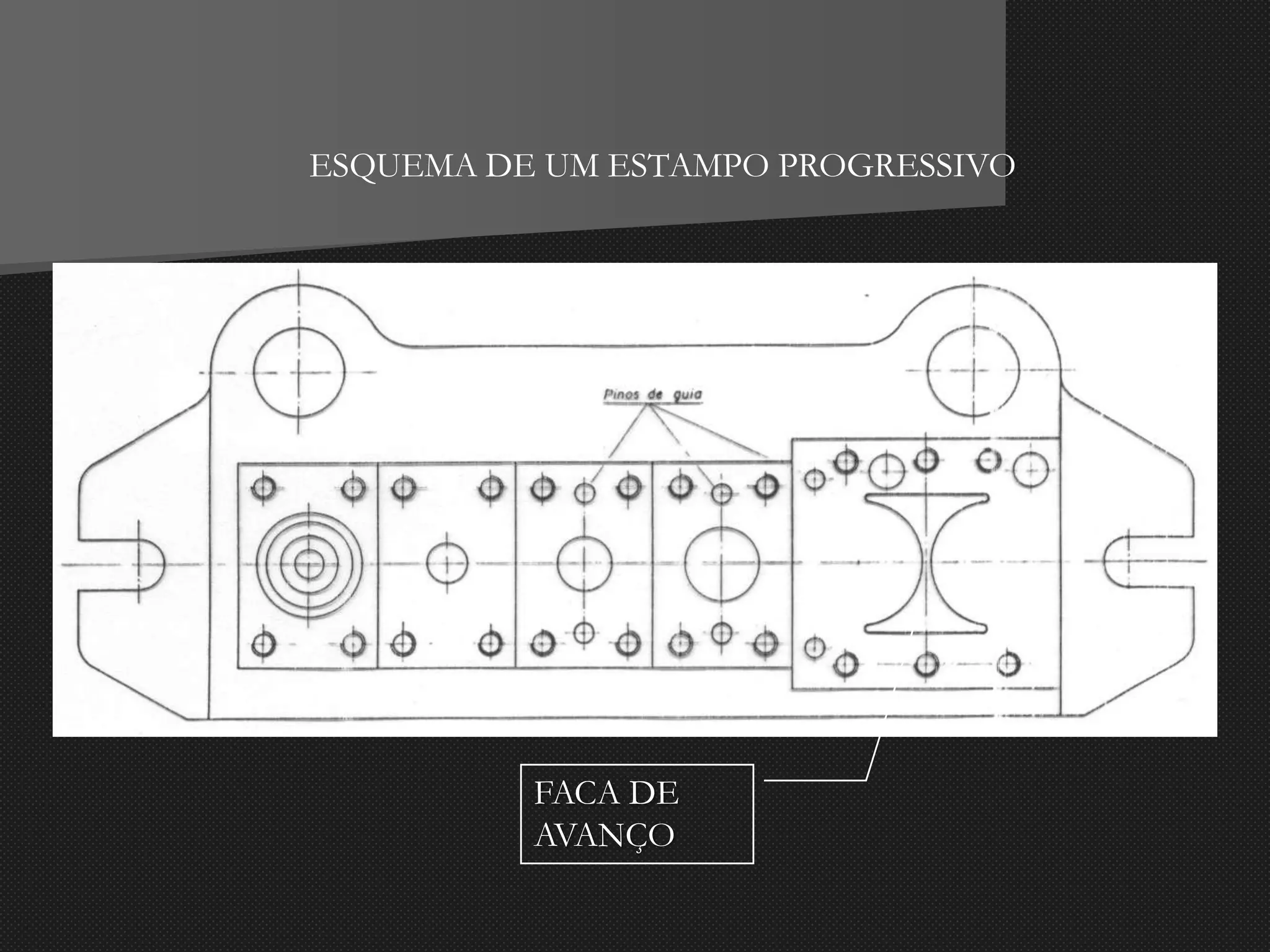 ESQUEMA DE UM ESTAMPO PROGRESSIVO
FACA DE
AVANÇO
 