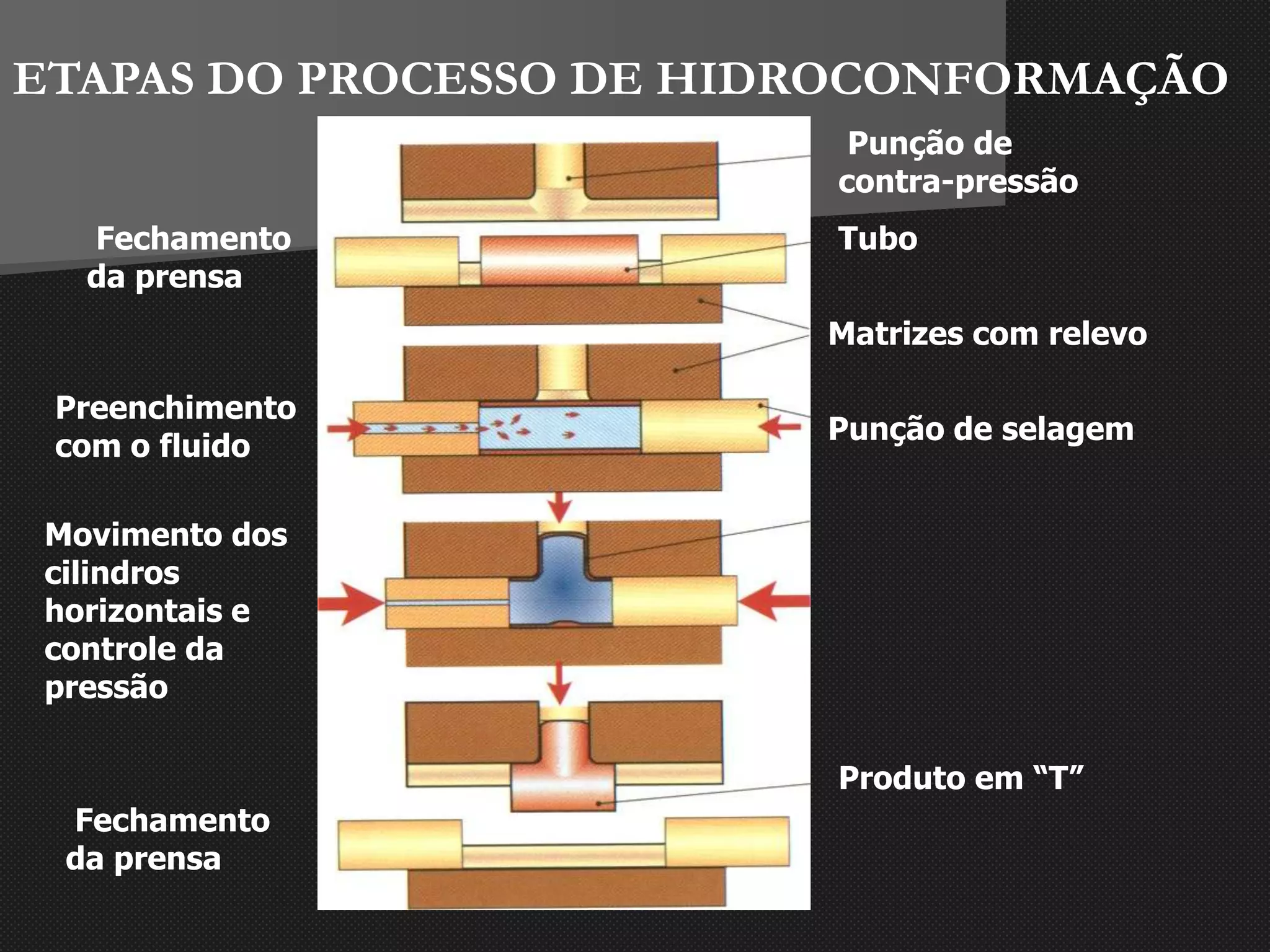 ETAPAS DO PROCESSO DE HIDROCONFORMAÇÃO
Punção de
contra-pressão
Tubo
Matrizes com relevo
Punção de selagem
Produto em “T”
Fechamento
da prensa
Preenchimento
com o fluido
Movimento dos
cilindros
horizontais e
controle da
pressão
Fechamento
da prensa
 