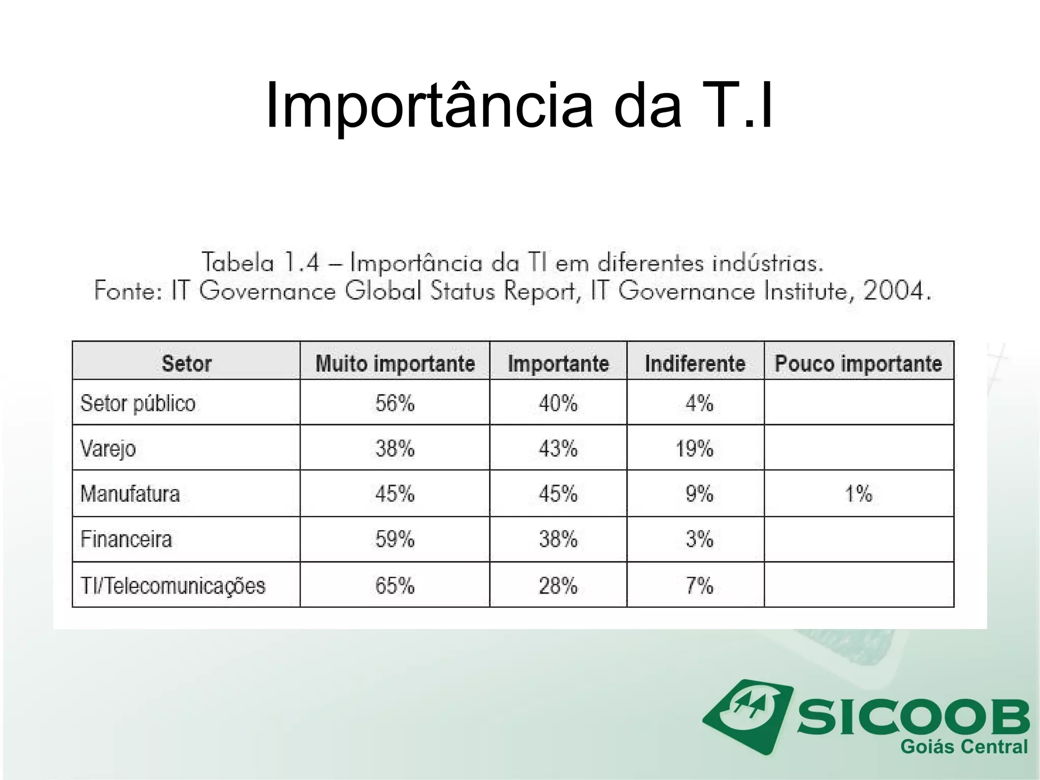 Importância da T.I
 