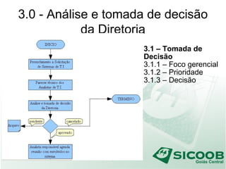 3.0 - Análise e tomada de decisão
da Diretoria
3.1 – Tomada de
Decisão
3.1.1 – Foco gerencial
3.1.2 – Prioridade
3.1.3 – Decisão
 