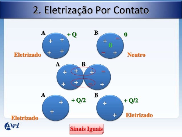 Processos de eletrizacao