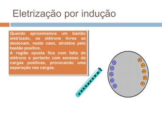 Eletrização por indução
Quando aproximamos um bastão
 Quando aproximamos um bastão
eletrizado, os elétrons livres se
 eletrizado, os elétrons livres se
deslocam, neste caso, atraídos pelo
 deslocam, neste caso, atraídos pelo
bastão positivo.
 bastão positivo.
A região oposta fica com falta de
 A região oposta fica com falta de
elétrons e portanto com excesso de
 elétrons e portanto com excesso de
cargas positivas, provocando uma
 cargas positivas, provocando uma
separação nas cargas.
 separação nas cargas.
 