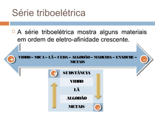 Série triboelétrica
   A série triboelétrica mostra alguns materiais
    em ordem de eletro-afinidade crescente.

    VIDRO ––MICA ––LÃ ––CEDA ––ALGODÃO ––MADEIRA ––ENXOFRE ––
+
+
    VIDRO MICA LÃ CEDA ALGODÃO MADEIRA ENXOFRE
                              METAIS
                               METAIS
                                                                –
                                                                –

                    +
                    +    SUBSTÂNCIA
                            VIDRO
                              LÃ
                          ALGODÃO
                           METAIS        –
                                         –
 
