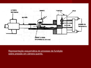 Representação esquemática do processo de fundição
sobre pressão em câmera quente.
 