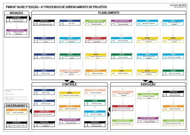 Pmbok этапы проекта