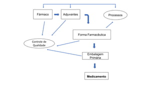 Medicamento
Fármaco Adjuvantes Processos
Forma Farmacêutica
Embalagem
Primária
Controle de
Qualidade
 