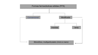 Formas farmacêuticas sólidas (FFS)
Convencional Modificada
imediata lenta
Monolítico; multiparticulado (micro e nano)
 