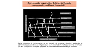 Efeitos colaterais
Nível tóxico
Faixa terapêutica
Nenhum efeito terapêutico
Freqüência de dosagem
Concentração
de
droga Concentração mínima
efetiva
Perfis hipotéticos de concentrações de um fármaco na circulação sistêmica, resultantes de
administrações consecutivas de múltiplas doses de um sistema de liberação convencional de fármacos
(A1, A2...) comparados a um perfil apropriado (B) para o tratamento liberação e ação controlada.
Representação esquemática: Sistemas de liberação
convencional e modificada (controlada)
 