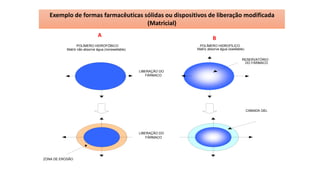 CAMADA GEL
ZONA DE EROSÃO
POLÍMERO HIDROFÓBICO
Matriz não absorve água (nonswellable)
POLÍMERO HIDROFÍLICO
Matriz absorve água (swellable)
LIBERAÇÃO DO
FÁRMACO
RESERVATÓRIO
DO FÁRMACO
LIBERAÇÃO DO
FÁRMACO
Exemplo de formas farmacêuticas sólidas ou dispositivos de liberação modificada
(Matricial)
B
A
 