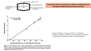 Exemplos: Minipress - Prazosin, Alza/Pfizer – hipertensão;
Procardia - Nifedipina, Alza/Pfizer - hipertensão/angina; Sudafed 24
- Pseudoefedrina, Alza/Warner Lambert - descongestionante
Exemplo de formas farmacêuticas sólidas ou dispositivos de
liberação modificada (tipo bomba osmótica)
 