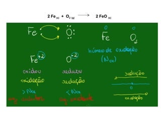 2 Fe (s) + O2 (g) 2 FeO (s) 
 