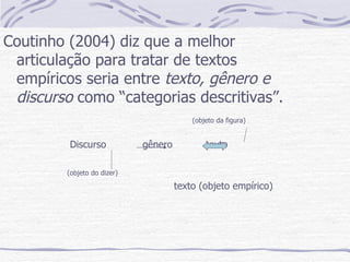 Coutinho (2004) diz que a melhor articulação para tratar de textos empíricos seria entre  texto, gênero e discurso  como “categorias descritivas”. (objeto da figura) Discurso  gênero  texto (objeto do dizer) texto (objeto empírico) 