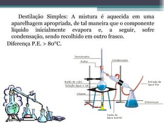 Destilação Simples: A mistura é aquecida em uma aparelhagem apropriada, de tal maneira que o componente líquido inicialmente evapora e, a seguir, sofre condensação, sendo recolhido em outro frasco.  Diferença P.E. > 80°C. 