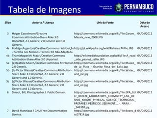 QUÍMICA - 1° Ano
Processos de separação de misturasTabela de Imagens
Slide Autoria / Licença Link da Fonte Data do
Acesso
3 Holger Casselmann/Creative
Commons Attribution-Share Alike 3.0
Unported, 2.5 Generic, 2.0 Generic and 1.0
Generic.
http://commons.wikimedia.org/wiki/File:Garam_
Masala_new_2008.JPG
04/04/2012
4a Rodrigo.Argenton/Creative Commons - Atribuição
- Partilha nos Mesmos Termos 3.0 Não Adaptada.
http://pt.wikipedia.org/wiki/Ficheiro:Milho.JPG 04/04/2012
4b Thamizhpparithi Maari/Creative Commons
Attribution-Share Alike 3.0 Unported.
http://wikimediafoundation.org/wiki/File:A_road
_side_peanut_seller.JPG
04/04/2012
5a (a)Beatrice Murch/Creative Commons Attribution
2.0 Generic.
http://commons.wikimedia.org/wiki/File:Museo_
de_La_Plata_-_Granito_Rosa_del_Salto.jpg
04/04/2012
5b (b) Victor Blacus/Creative Commons Attribution-
Share Alike 3.0 Unported, 2.5 Generic, 2.0
Generic and 1.0 Generic.
http://commons.wikimedia.org/wiki/File:Water_
and_ice.jpg
04/04/2012
5c (c)Victor Blacus/Creative Commons Attribution-
Share Alike 3.0 Unported, 2.5 Generic, 2.0
Generic and 1.0 Generic.
http://commons.wikimedia.org/wiki/File:Water_
and_oil.jpg
04/04/2012
6 Shrout, Bill, Photographer / Public Domain. http://commons.wikimedia.org/wiki/File:EPA_GU
LF_BREEZE_LABORATORY,_CHEMISTRY_LAB._DE
NNIS_KNIGHT_PHYSICAL_SCIENCE_TECHNICIAN,_
PREPARES_PESTICIDE_SEDIMENT..._-_NARA_-
_546310.jpg
04/04/2012
7 David Monniaux / GNU Free Documentation
License.
http://commons.wikimedia.org/wiki/File:Beans_d
sc07814.jpg
04/04/2012
 