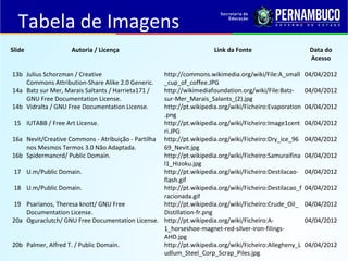 QUÍMICA - 1° Ano
Processos de separação de misturas
Slide Autoria / Licença Link da Fonte Data do
Acesso
13b Julius Schorzman / Creative
Commons Attribution-Share Alike 2.0 Generic.
http://commons.wikimedia.org/wiki/File:A_small
_cup_of_coffee.JPG
04/04/2012
14a Batz sur Mer, Marais Saltants / Harrieta171 /
GNU Free Documentation License.
http://wikimediafoundation.org/wiki/File:Batz-
sur-Mer_Marais_Salants_(2).jpg
04/04/2012
14b Vidralta / GNU Free Documentation License. http://pt.wikipedia.org/wiki/Ficheiro:Evaporation
.png
04/04/2012
15 IUTABB / Free Art License. http://pt.wikipedia.org/wiki/Ficheiro:Image1cent
ri.JPG
04/04/2012
16a Nevit/Creative Commons - Atribuição - Partilha
nos Mesmos Termos 3.0 Não Adaptada.
http://pt.wikipedia.org/wiki/Ficheiro:Dry_ice_96
69_Nevit.jpg
04/04/2012
16b Spidermancrd/ Public Domain. http://pt.wikipedia.org/wiki/Ficheiro:Samuraifina
l1_Hizoku.jpg
04/04/2012
17 U.m/Public Domain. http://pt.wikipedia.org/wiki/Ficheiro:Destilacao-
flash.gif
04/04/2012
18 U.m/Public Domain. http://pt.wikipedia.org/wiki/Ficheiro:Destilacao_f
racionada.gif
04/04/2012
19 Psarianos, Theresa knott/ GNU Free
Documentation License.
http://pt.wikipedia.org/wiki/Ficheiro:Crude_Oil_
Distillation-fr.png
04/04/2012
20a Oguraclutch/ GNU Free Documentation License. http://pt.wikipedia.org/wiki/Ficheiro:A-
1_horseshoe-magnet-red-silver-iron-filings-
AHD.jpg
04/04/2012
20b Palmer, Alfred T. / Public Domain. http://pt.wikipedia.org/wiki/Ficheiro:Allegheny_L
udlum_Steel_Corp_Scrap_Piles.jpg
04/04/2012
Tabela de Imagens
 