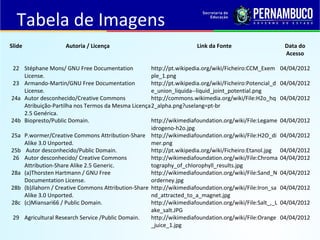 QUÍMICA - 1° Ano
Processos de separação de misturas
Slide Autoria / Licença Link da Fonte Data do
Acesso
22 Stéphane Mons/ GNU Free Documentation
License.
http://pt.wikipedia.org/wiki/Ficheiro:CCM_Exem
ple_1.png
04/04/2012
23 Armando-Martin/GNU Free Documentation
License.
http://pt.wikipedia.org/wiki/Ficheiro:Potencial_d
e_union_liquida--liquid_joint_potential.png
04/04/2012
24a Autor desconhecido/Creative Commons
Atribuição-Partilha nos Termos da Mesma Licença
2.5 Genérica.
http://commons.wikimedia.org/wiki/File:H2o_hq
2_alpha.png?uselang=pt-br
04/04/2012
24b Biopresto/Public Domain. http://wikimediafoundation.org/wiki/File:Legame
idrogeno-h2o.jpg
04/04/2012
25a P.wormer/Creative Commons Attribution-Share
Alike 3.0 Unported.
http://wikimediafoundation.org/wiki/File:H2O_di
mer.png
04/04/2012
25b Autor desconhecido/Public Domain. http://pt.wikipedia.org/wiki/Ficheiro:Etanol.jpg 04/04/2012
26 Autor desconhecido/ Creative Commons
Attribution-Share Alike 2.5 Generic.
http://wikimediafoundation.org/wiki/File:Chroma
tography_of_chlorophyll_results.jpg
04/04/2012
28a (a)Thorsten Hartmann / GNU Free
Documentation License.
http://wikimediafoundation.org/wiki/File:Sand_N
orderney.jpg
04/04/2012
28b (b)Jlahorn / Creative Commons Attribution-Share
Alike 3.0 Unported.
http://wikimediafoundation.org/wiki/File:Iron_sa
nd_attracted_to_a_magnet.jpg
04/04/2012
28c (c)Miansari66 / Public Domain. http://wikimediafoundation.org/wiki/File:Salt_,_L
ake_salt.JPG
04/04/2012
29 Agricultural Research Service /Public Domain. http://wikimediafoundation.org/wiki/File:Orange
_juice_1.jpg
04/04/2012
Tabela de Imagens
 